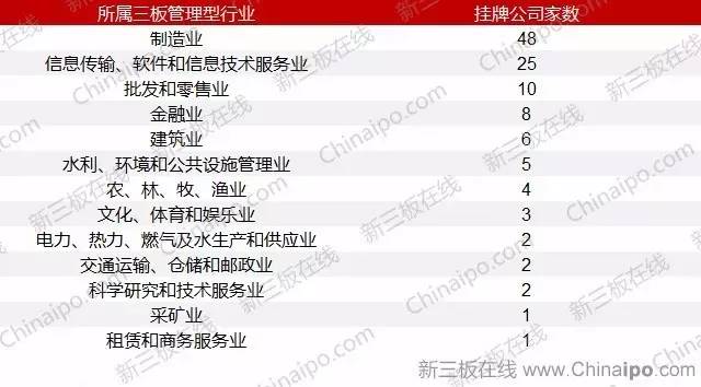 誰是創新層大贏家？軟件信息技術服務業領跑68家“末班車”企業